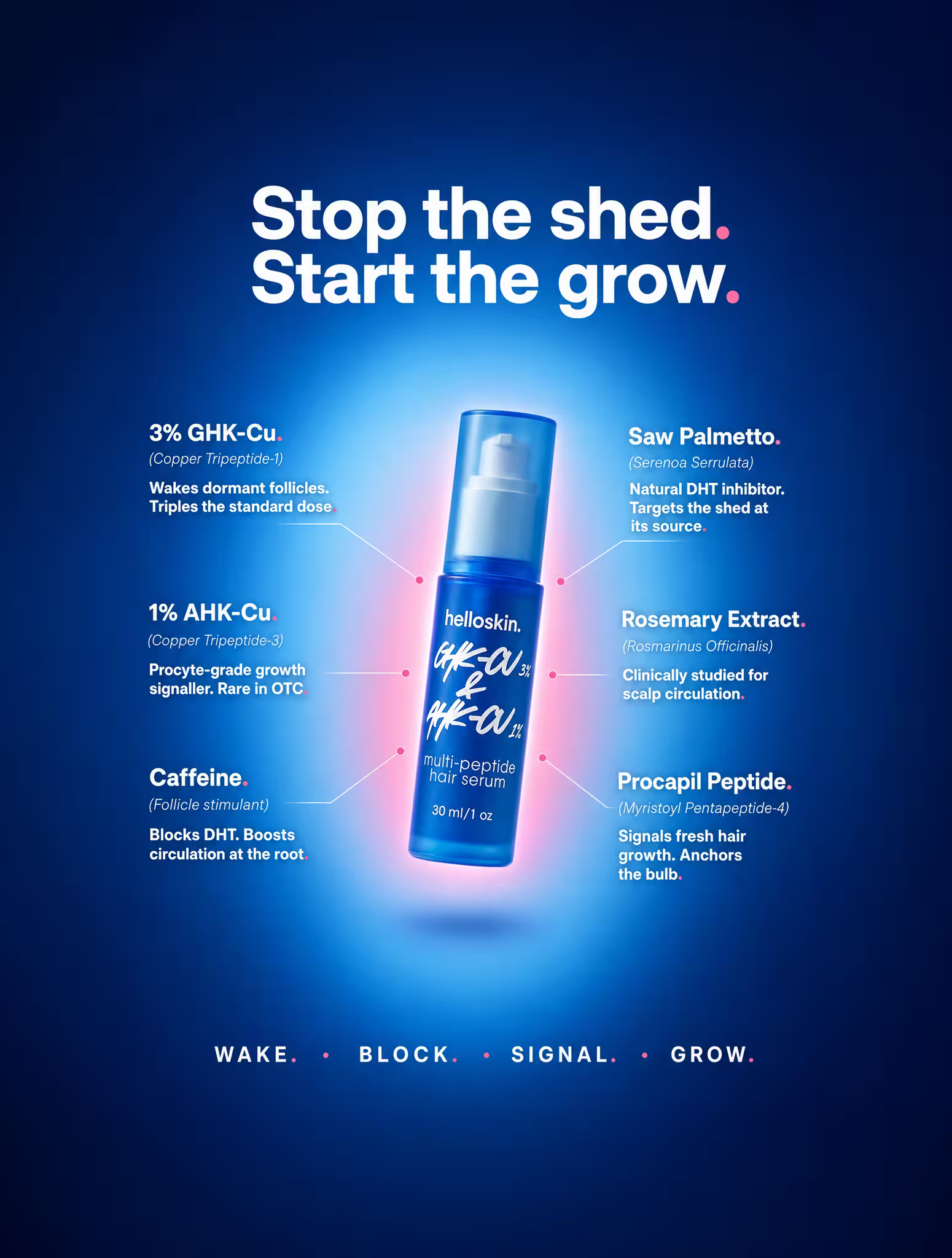 Helloskin GHK-Cu 3% & AHK-Cu 1% Multi-Peptide Regrowth Hair Serum